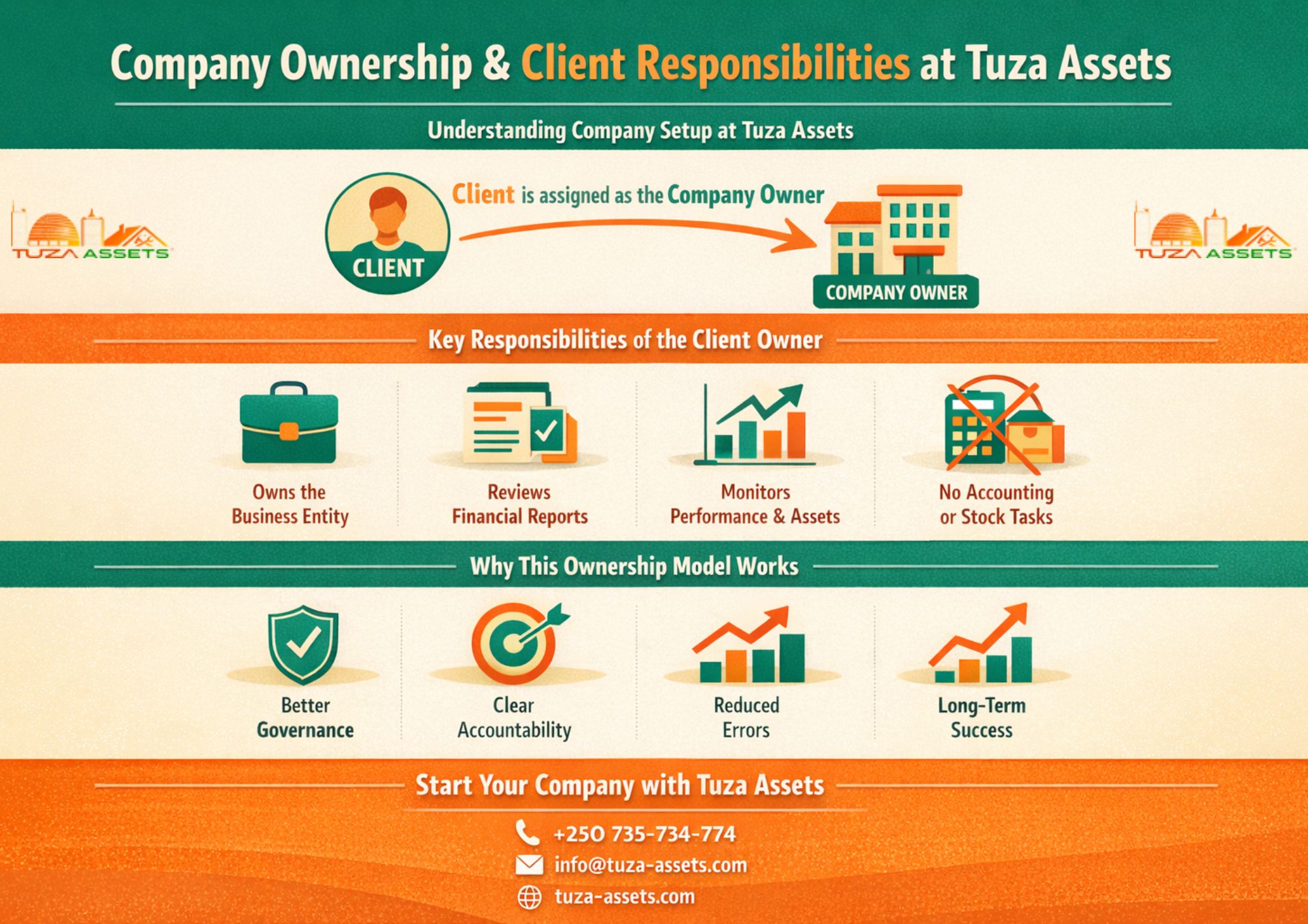 Company Ownership & Client Responsibilities at Tuza Assets